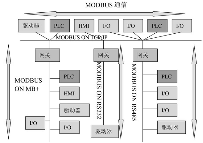 Modbus通信模型.png