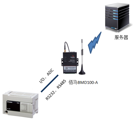 PLC采集前端传感器.png