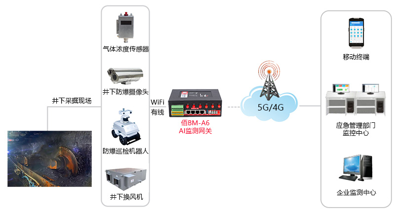 AI煤矿监测拓扑图.jpg