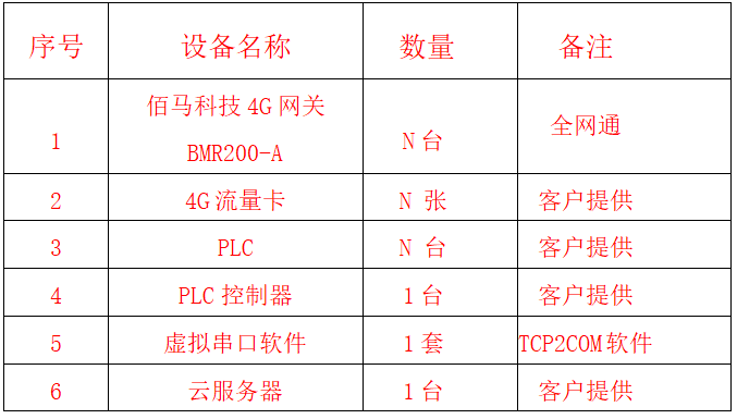 PLC远程控制组网设备清单