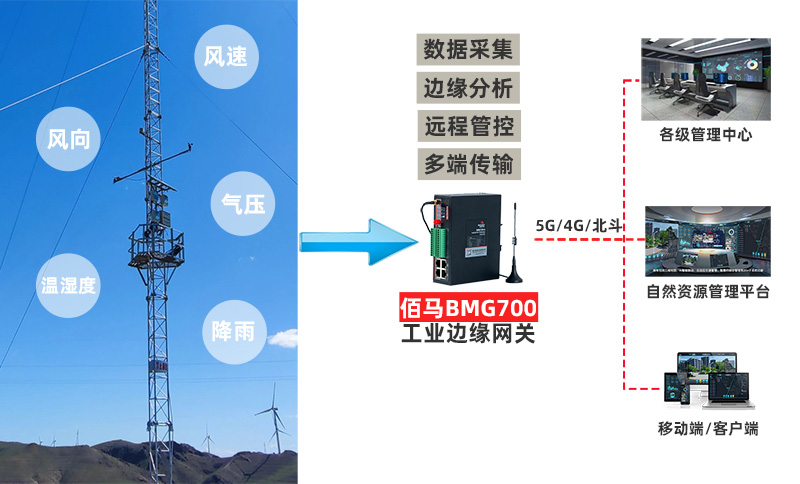 测风塔数据采集拓扑图.jpg